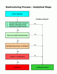 Flow Chart of Financial Restructuring
