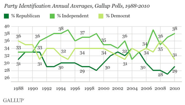 Party Identification Annual Average, Gallup Polls, 1988 - 2010