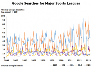 Google Searches for Major Sports Leagues