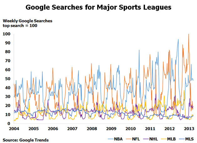 Google searches for major sports leagues