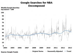 Google Searches for NBA Decomposed