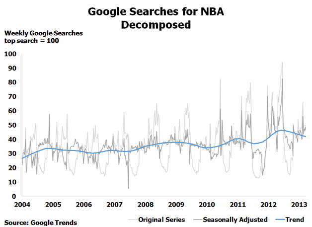 Google searches for NBA Decomposed