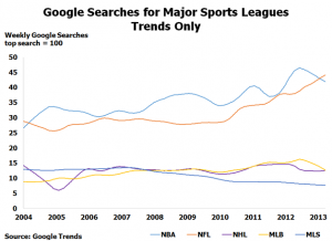 Google Searches for Majority Sports Leagues (Trends Only)