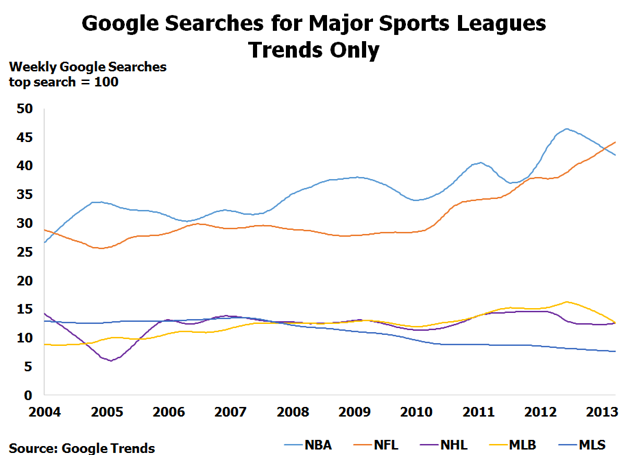 Google searches for major sports leagues trends only