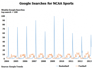 Google Searches for NCAA Sports
