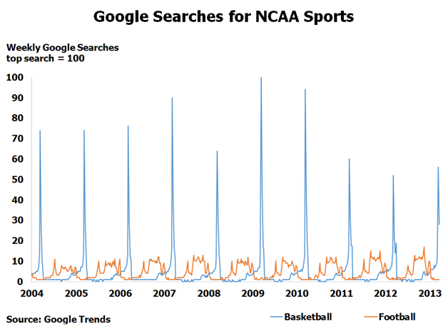 Google seaches for NCAA sports