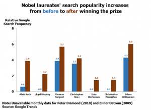Nobel Laureates' search popularity increases