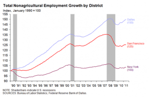 Nonagricultural Employment Growth