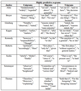 Highly Predictive n-grams