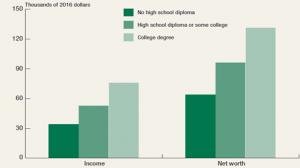 Median Income and Net Worth by Parental Educational Attainment
