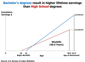 Bachelor Degrees Result in Higher Lifetime Earnings than High School Degrees