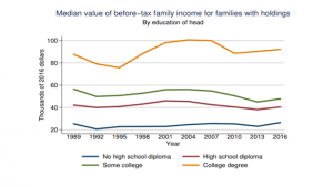Median Value of Before Tax Family Income For Families With Holdings