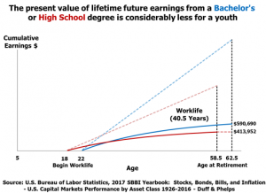 The Present Value of Lifetime Future Earnings from a Bachelors or High School Degree Is Considerably Less for Youth