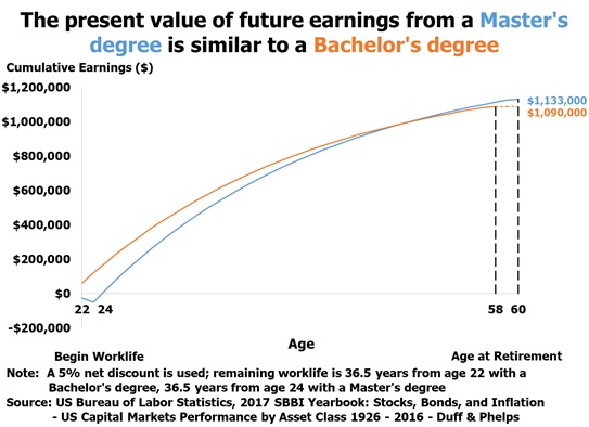 The present value of future earnings from a Masters degree is similar to a Bachelors degree
